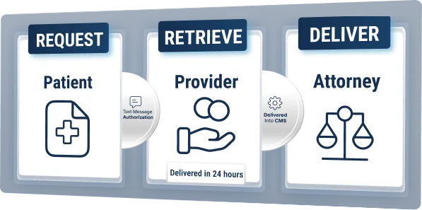 Request, Retrieve, deliver graphic